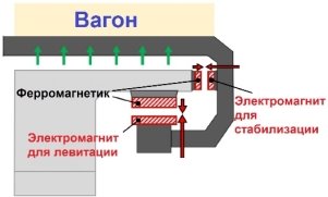 Разные наборы магнитов для левитации и стабилизации