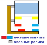 Поезд на треке с опорой на стену через ролики