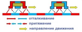 Взаимодействие полей магнита и пути в двух режимах работы магнита