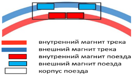Размещение несущих магнитов на поезде