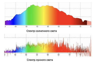 Сравнение спектров солнечного и лунного света