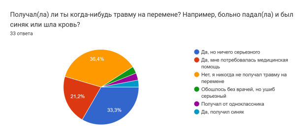 Ответы учащихся на вопрос, получали ли они когда-нибудь травму на перемене