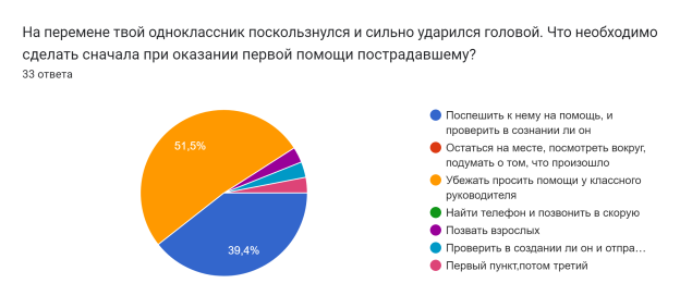 Ответы учащихся на вопрос, что необходимо сделать, если одноклассник поскользнулся и сильно ударился головой