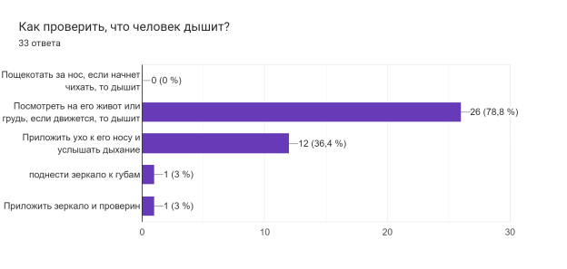 Ответы учащихся на вопрос, как проверить, что человек дышит