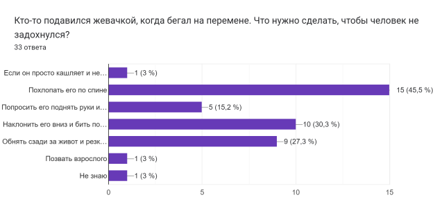 Ответы учащихся на вопрос, как действовать, если одноклассник подавился жевательной резинкой