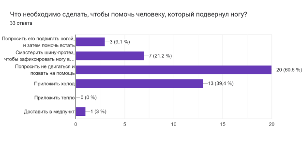 Ответы учащихся на вопрос, как действовать, если одноклассник подвернул ногу