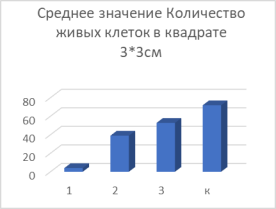 Среднее количество живых клеток в зараженных образцах, методом микроскопии и количественного подсчета