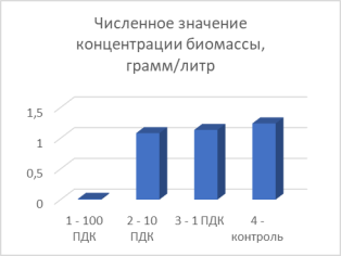 Численное значение концентрации биомассы, грамм/литр, замер спектрофотометром