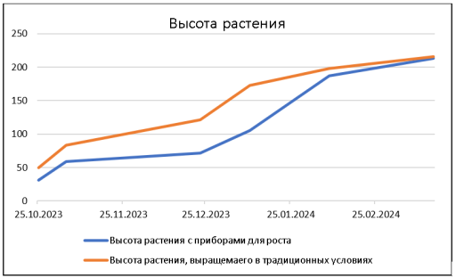 Сравнительный анализ высоты растений