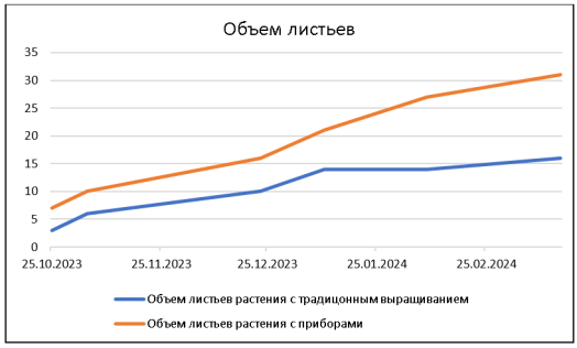 Сравнительный анализ объема листьев растений