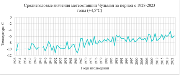 Среднегодовые температурные показатели м/с Чульман с 1928–2023 годы