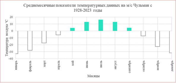 Среднемесячные температурные показатели м/с Чульман