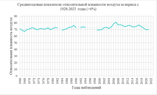 Среднегодовые показатели относительной влажности воздуха