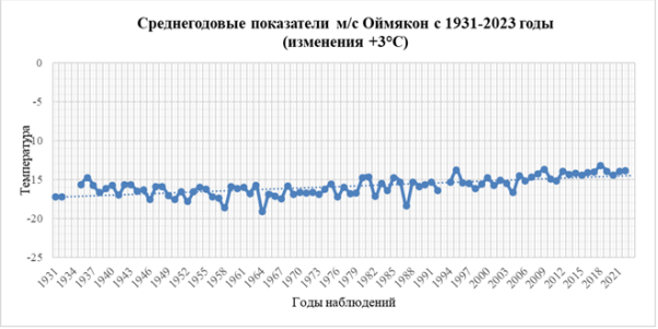 Среднегодовые показатели температурных данных за многолетний период