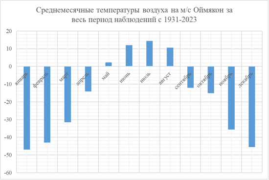 Многолетние среднемесячные показатели м/с Оймякон с 1931–2023