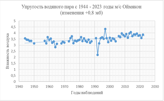 Упругость водяного пара с 1944–2022 годы