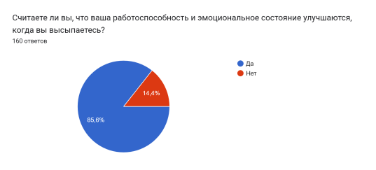Диаграмма ответов в Формах. Вопрос: Считаете ли вы, что ваша работоспособность и эмоциональное состояние улучшаются, когда вы высыпаетесь?. Количество ответов: 160 ответов.
