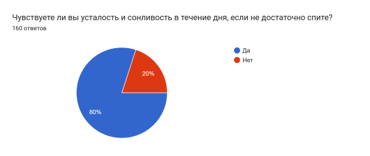Диаграмма ответов в Формах. Вопрос: Чувствуете ли вы усталость и сонливость в течение дня, если не достаточно спите?. Количество ответов: 160 ответов.