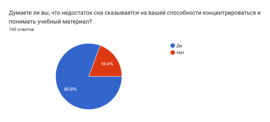 Диаграмма ответов в Формах. Вопрос: Думаете ли вы, что недостаток сна сказывается на вашей способности концентрироваться и понимать учебный материал?. Количество ответов: 160 ответов.