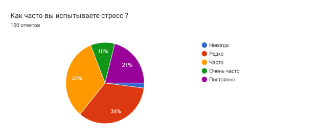 Диаграмма ответов в Формах. Вопрос: Как часто вы испытываете стресс ?. Количество ответов: 100 ответов.