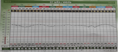 Температура воздуха, июль 2023 г.