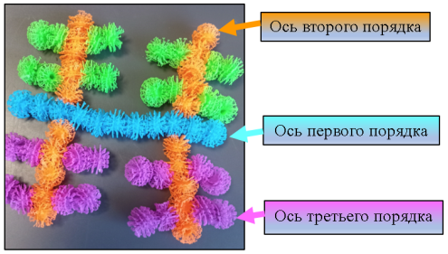 Модель дендрита