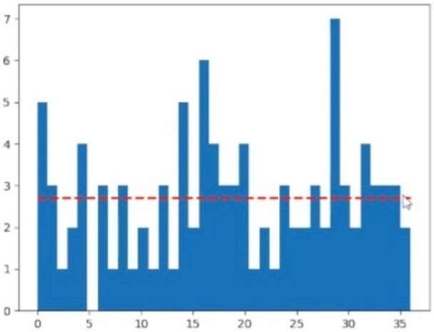 Гистограмма распределения случайной величины при 100 измерениях