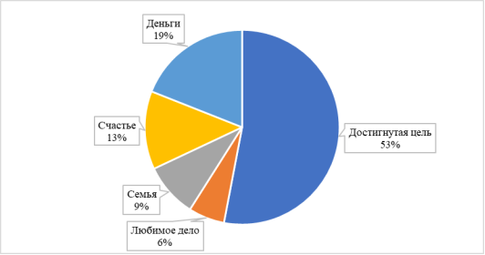 Ответы на вопрос «Что для вас успех?»