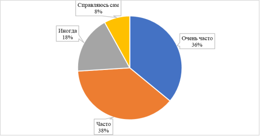 Ответы на вопрос «В какой степени поддержка со стороны друзей и семьи влияет на мотивацию к достижению успеха?