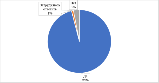 Ответы на вопрос «Как вы считаете, влияет ли ваше окружение на достижение вашего успеха?»