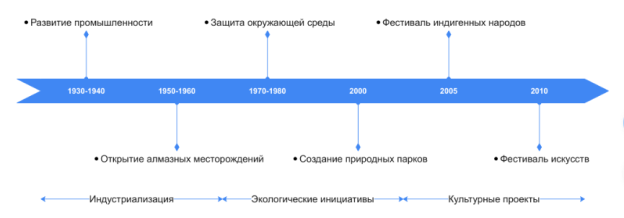 Движение от традиционных ценностей к современным