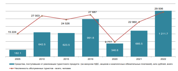 Основные показатели деятельности туристских фирм