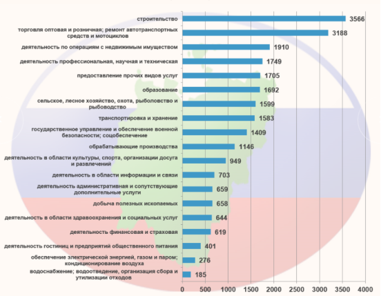 Число учтенных в статрегистре Росстата организаций по Республике Саха по видам экономической деятельности