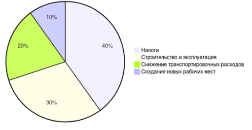 Соотношение затрат и выгод от переработки отходов в Арктике