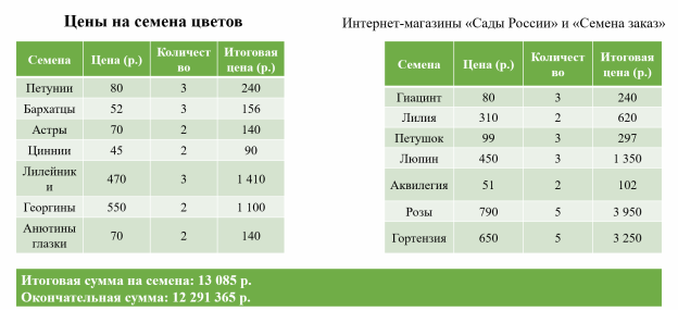 Расчёты на семена цветов