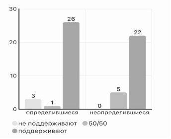 Поддерживают ли родители ваш выбор профессии (или ваши размышления о будущей профессии, если вы еще не определились)?