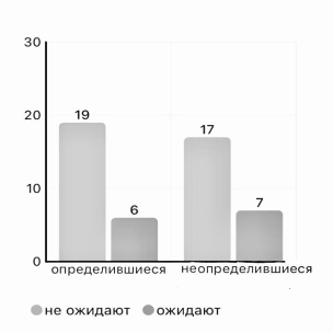Ожидают ли от вас родители выбора какой-либо конкретной профессии?