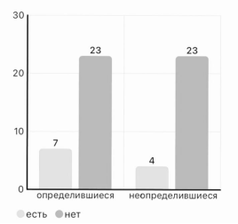 Есть ли в вашей семье представители одной профессии в нескольких поколениях (династия)?