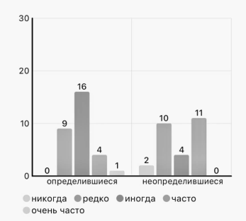 Как часто в вашей семье обсуждаются вопросы, связанные с работой и карьерой?