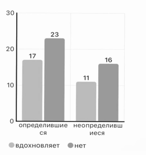 Есть ли среди ваших родственников люди, чья профессиональная деятельность вас вдохновляет