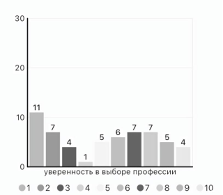 Насколько вы уверены в своем выборе профессии (или в выбранном направлении, если окончательно не определились)?