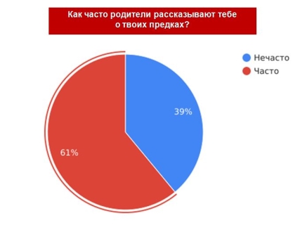 Диаграмма 2