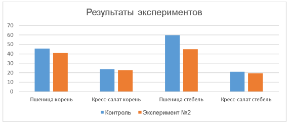 Сравнение результатов контрольной группы и эксперимента № 2