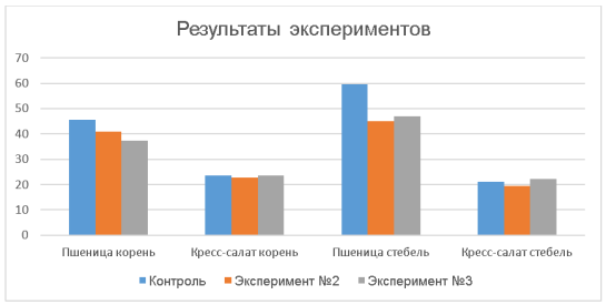 Сравнение результатов всех проведенных экспериментов