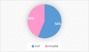 Какого пола твой кот/кошка?
