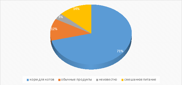 Чем питается твой кот/кошка?