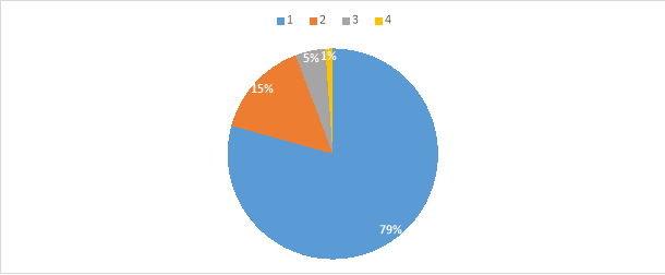 Сколько у тебя котов/кошек?