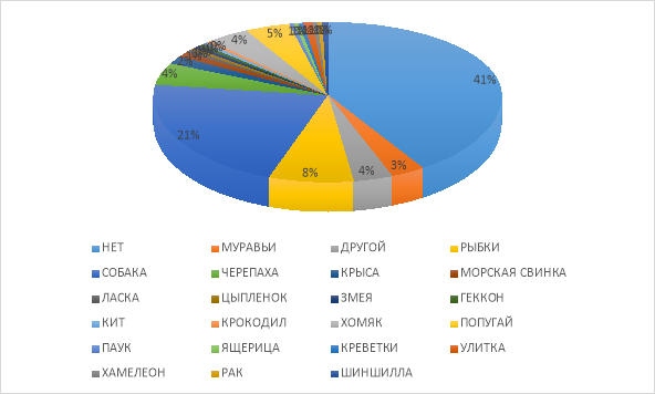 Есть ли у тебя другие питомцы?