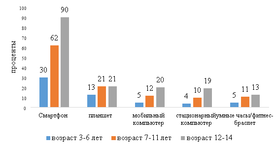 Использование цифровых средств связи детьми разных возрастных групп в 2022 году [7]