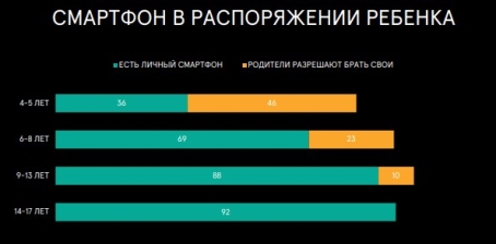 Доступность смартфонов у детей в 2024 году [5]